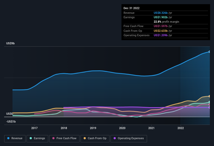 earnings-and-revenue-history