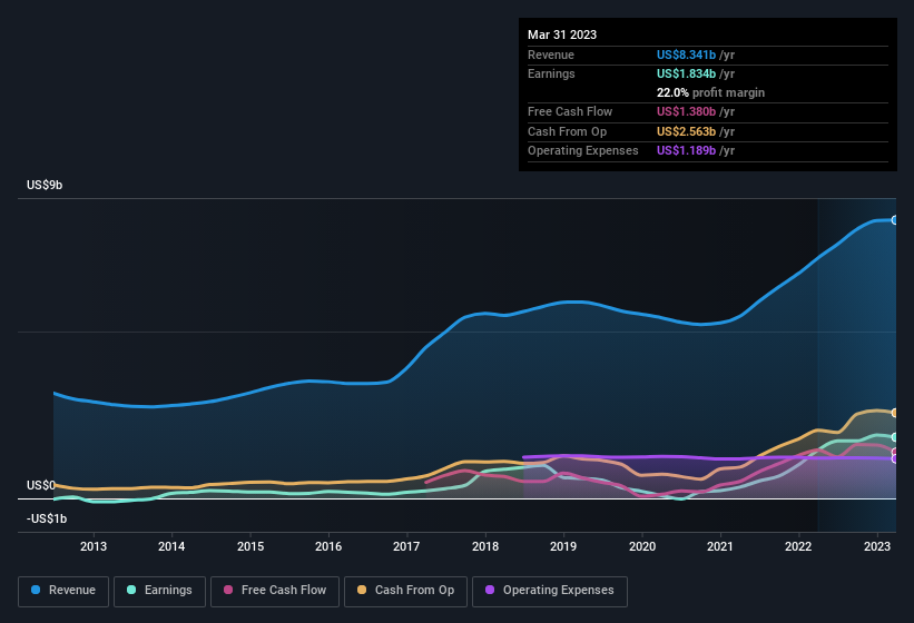 earnings-and-revenue-history