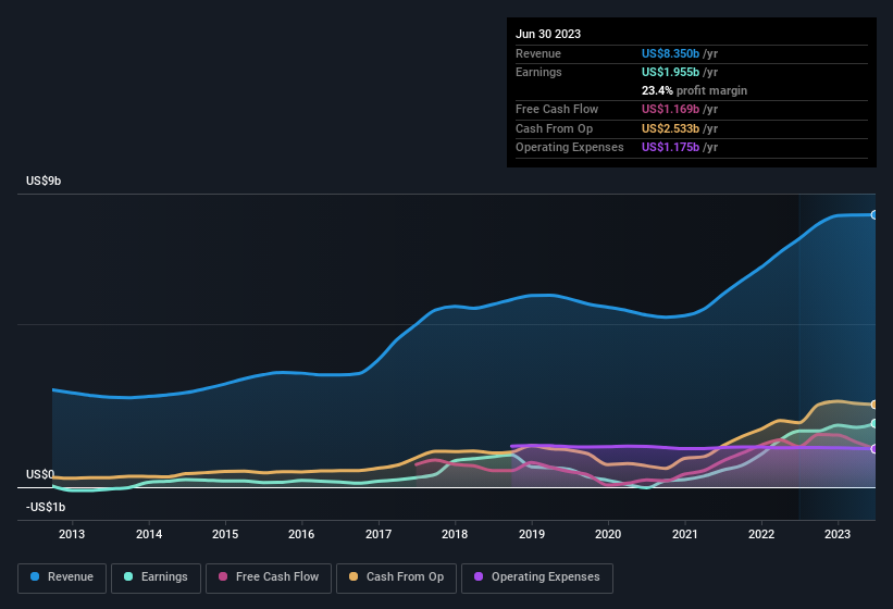 earnings-and-revenue-history