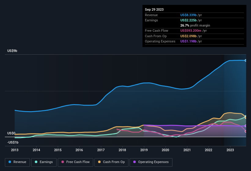 earnings-and-revenue-history