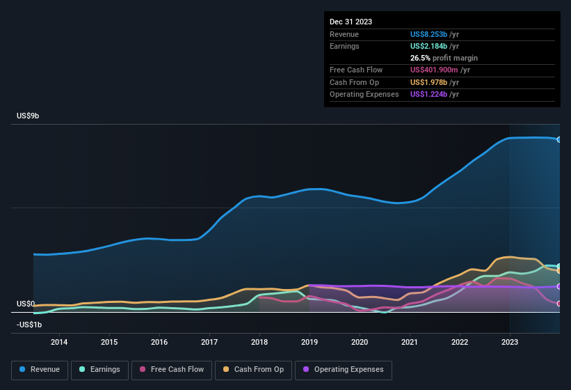 earnings-and-revenue-history