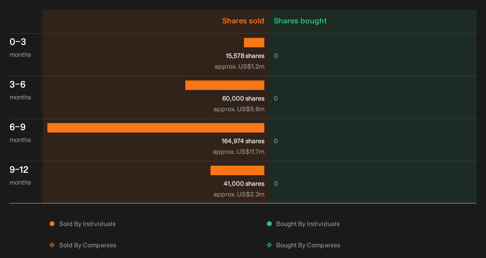 NasdaqGS:ON Insider Trading Volume as at Oct 2026
