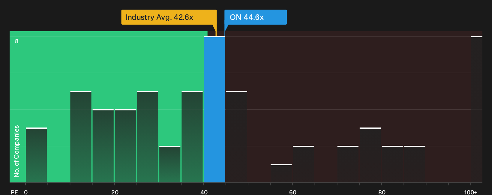 NasdaqGS:ON P/E Ratio as at Oct 2026