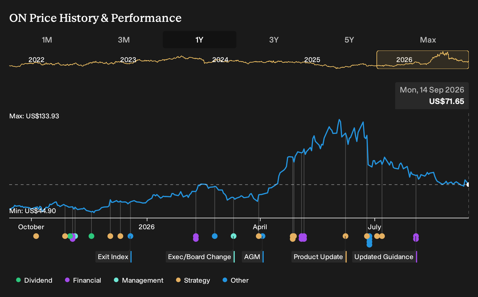 NasdaqGS:ON 1-Year Stock Price Chart