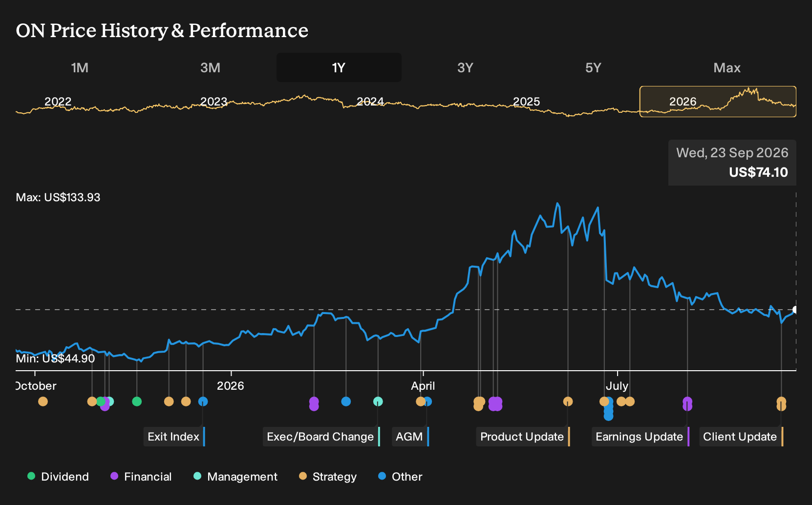 NasdaqGS:ON 1-Year Stock Price Chart