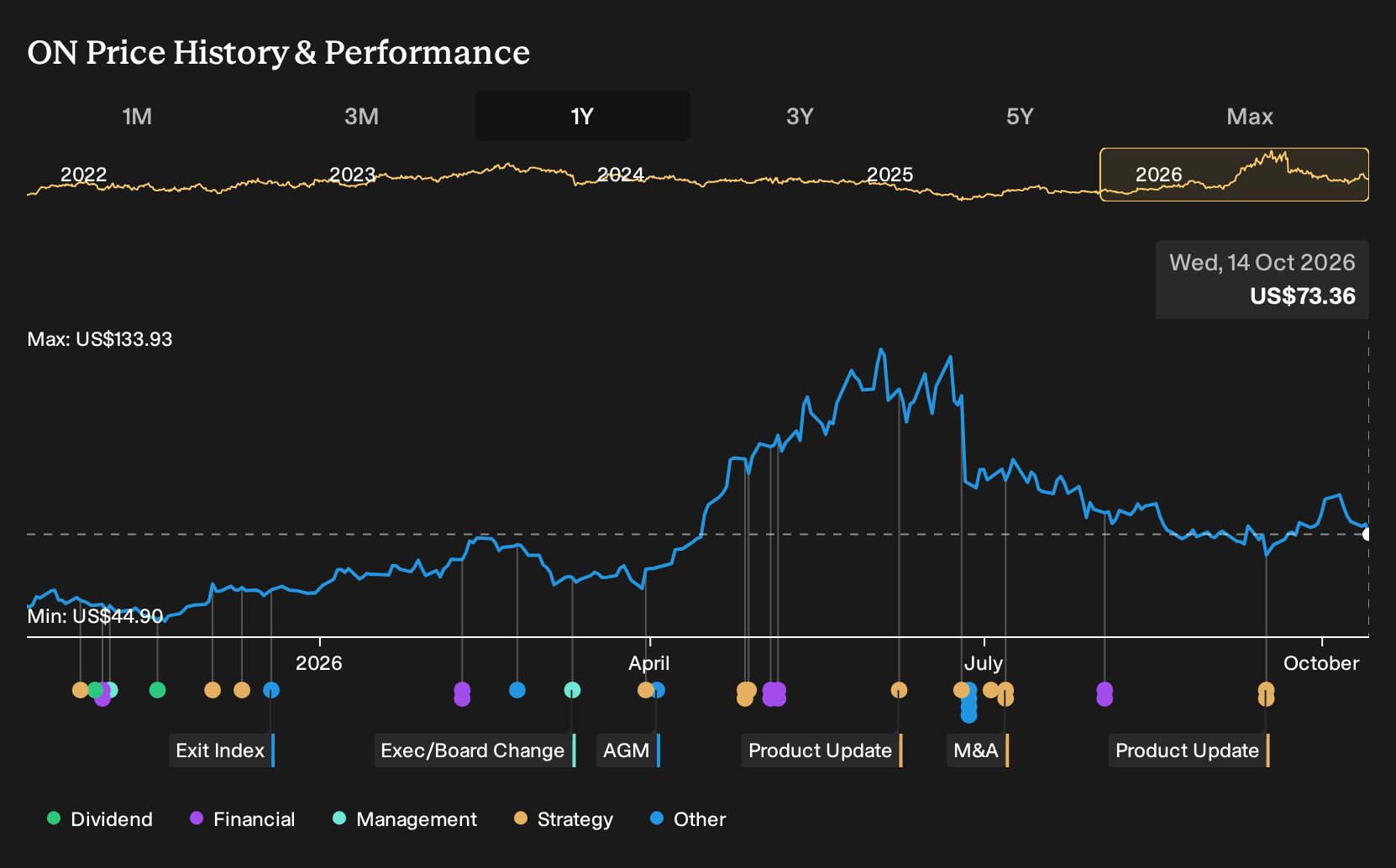 NasdaqGS:ON 1-Year Stock Price Chart