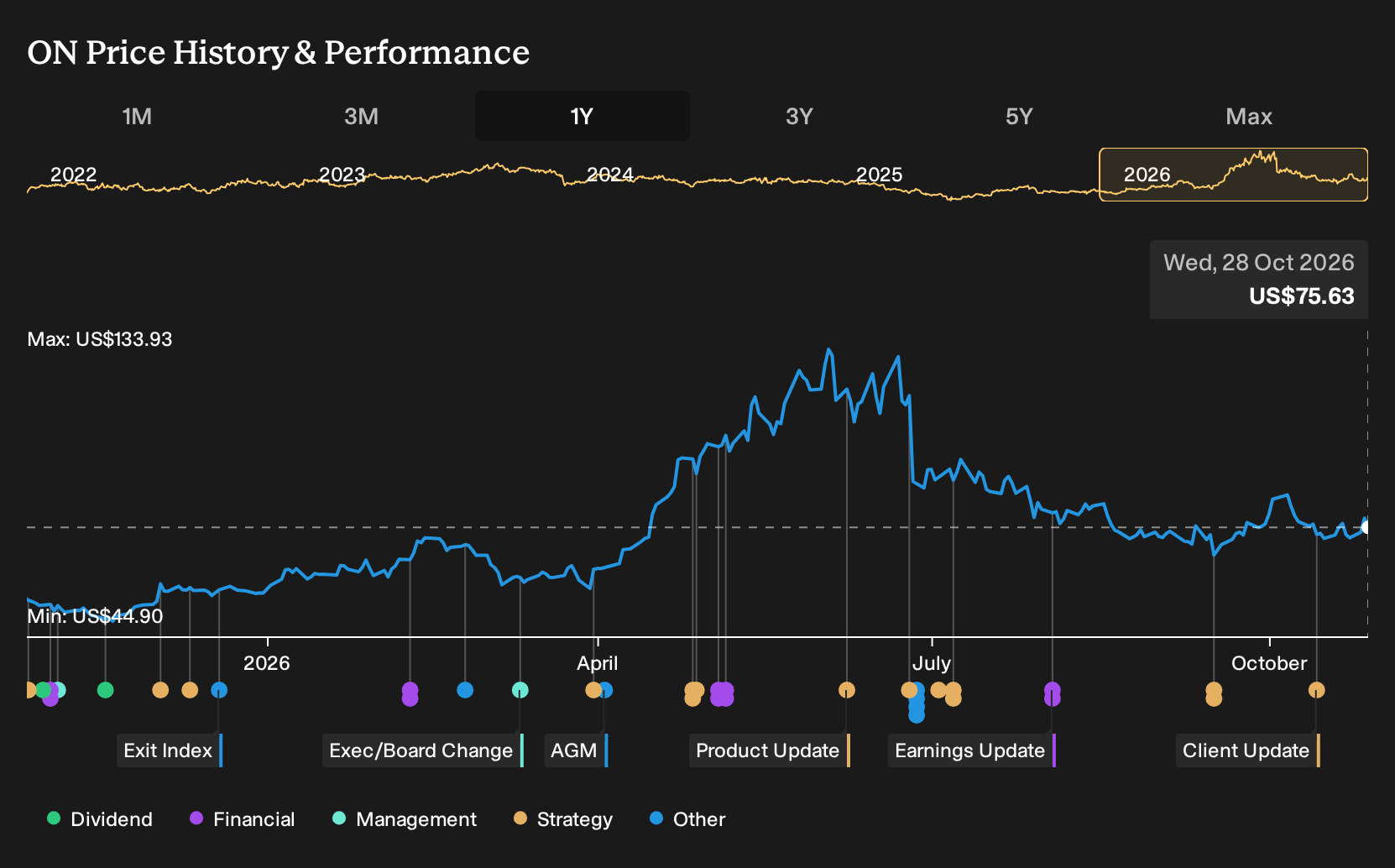 NasdaqGS:ON 1-Year Stock Price Chart