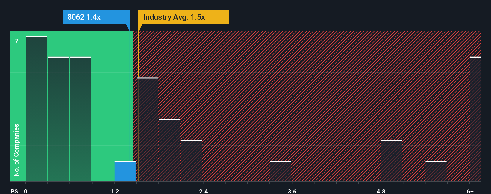 ps-multiple-vs-industry