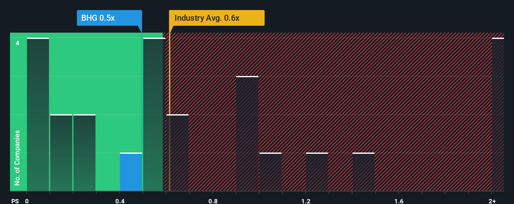 ps-multiple-vs-industry