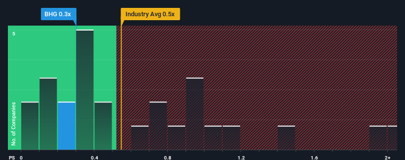 ps-multiple-vs-industry