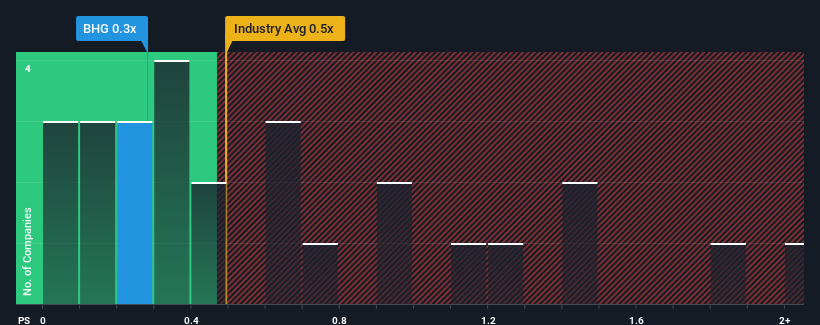 ps-multiple-vs-industry