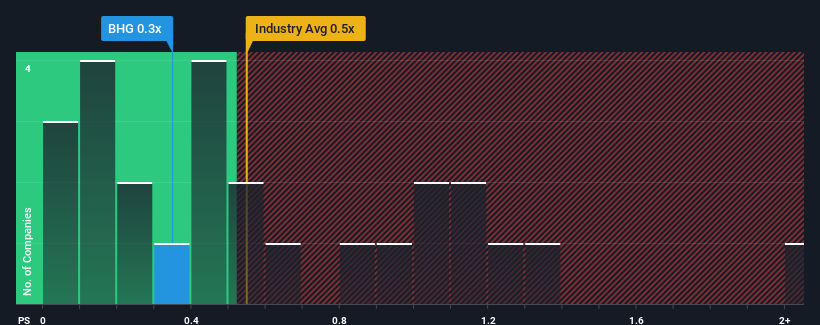 ps-multiple-vs-industry