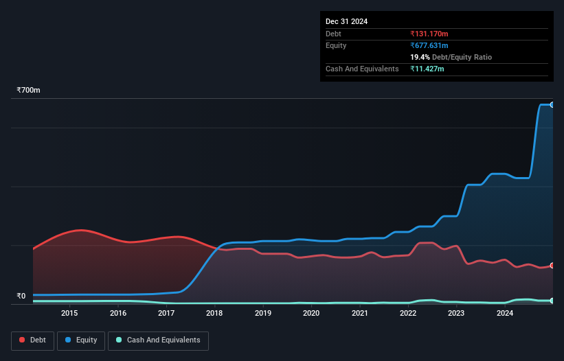 debt-equity-history-analysis