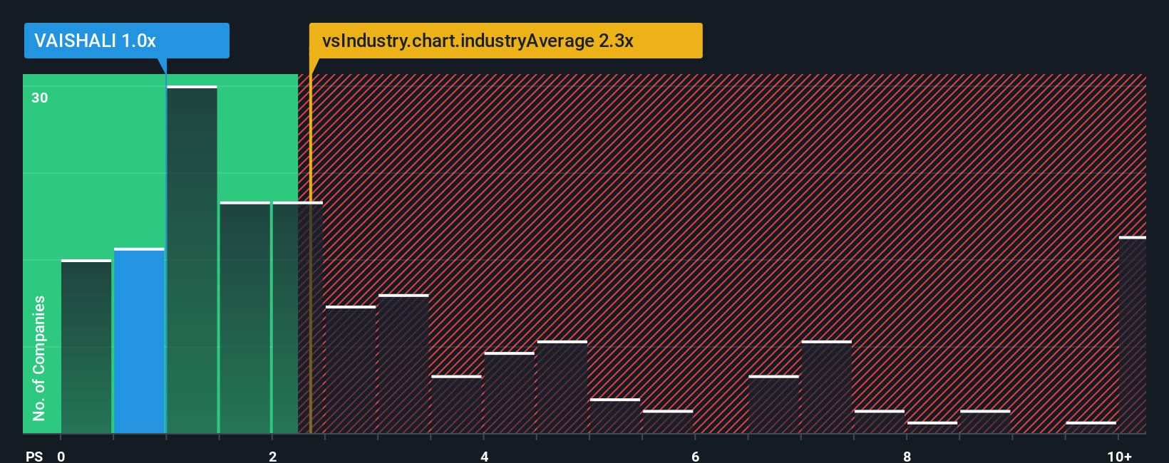 ps-multiple-vs-industry