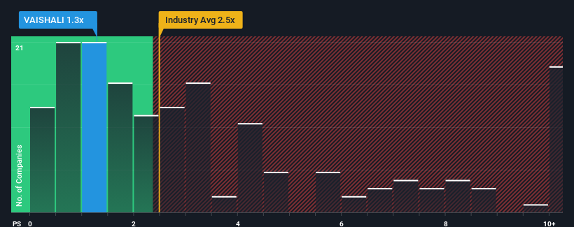 ps-multiple-vs-industry