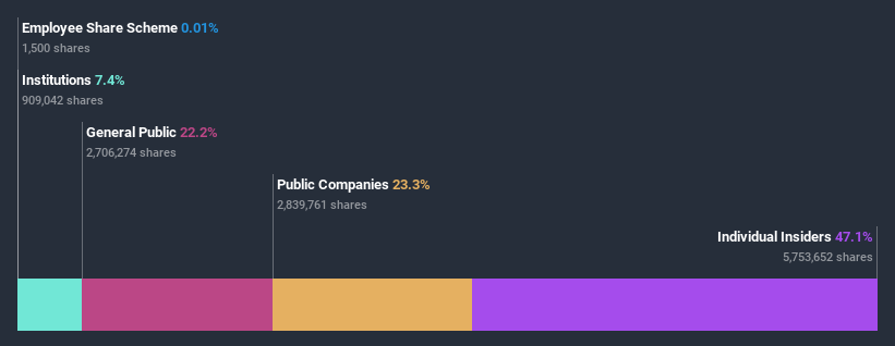 ownership-breakdown