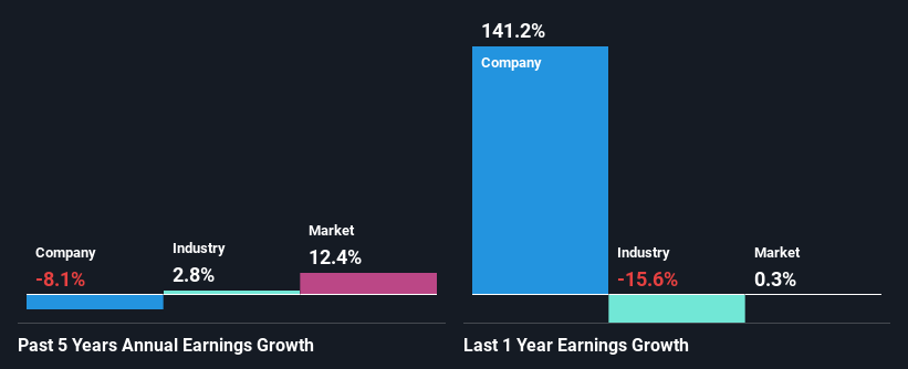 past-earnings-growth