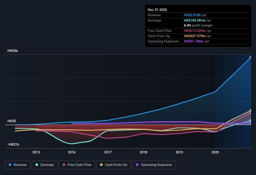 earnings-and-revenue-history