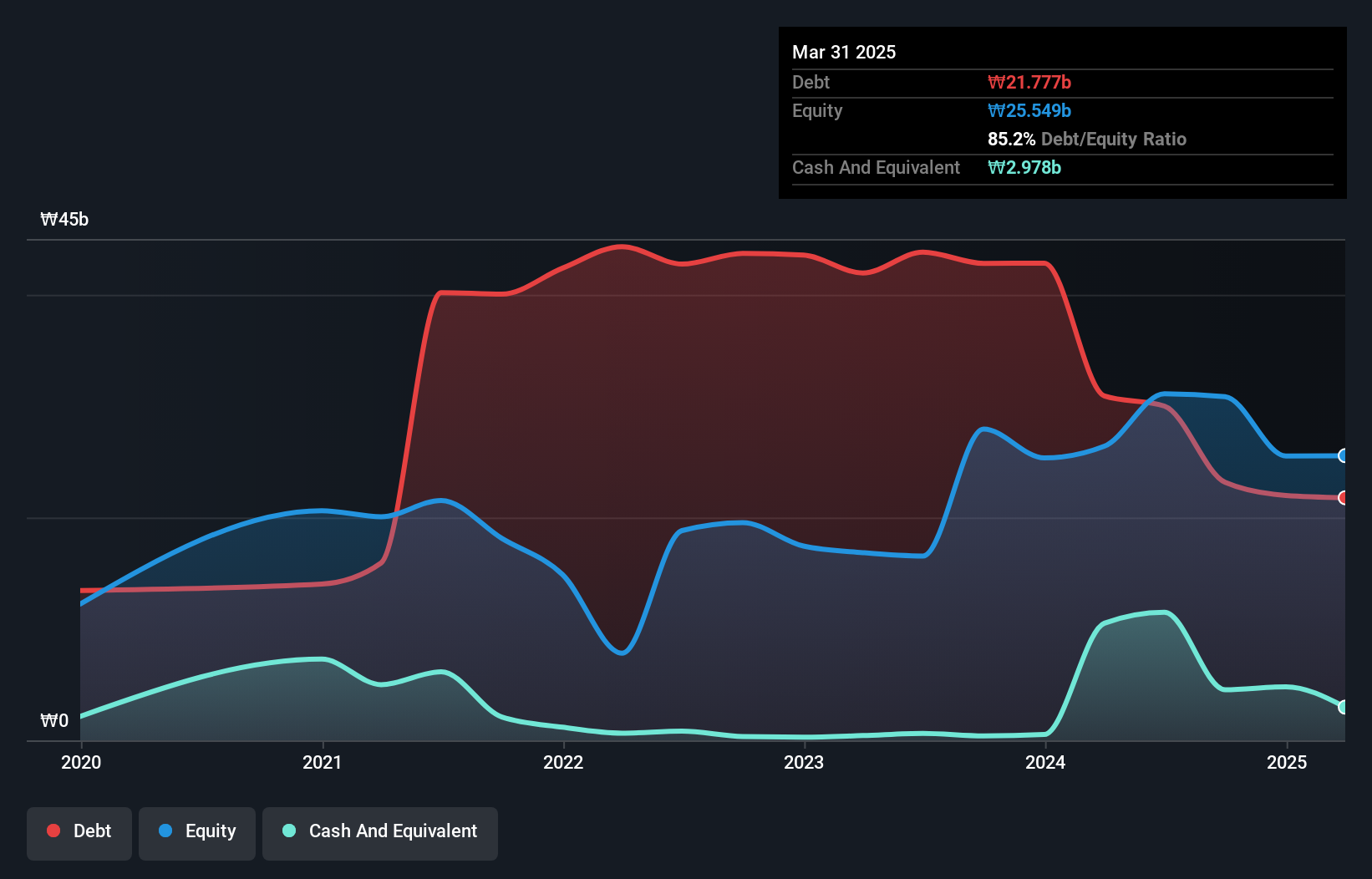 debt-equity-history-analysis