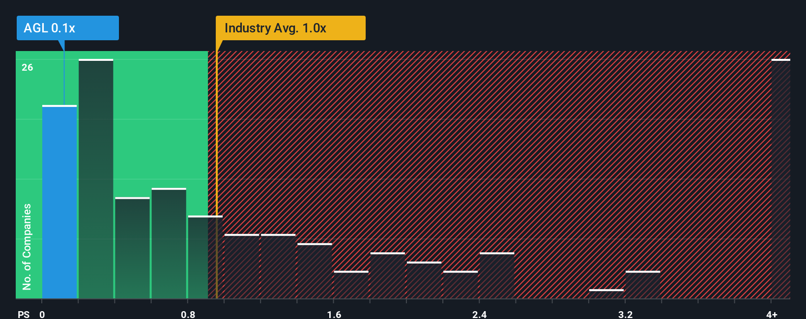 ps-multiple-vs-industry