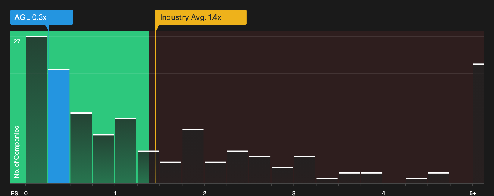 NYSE:AGL P/S Ratio as at Sep 2026