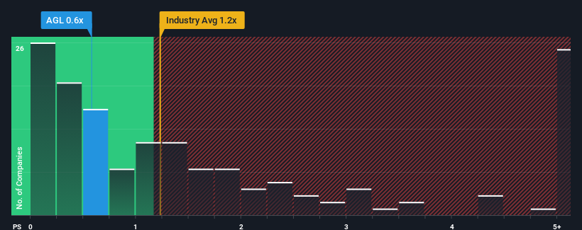 ps-multiple-vs-industry