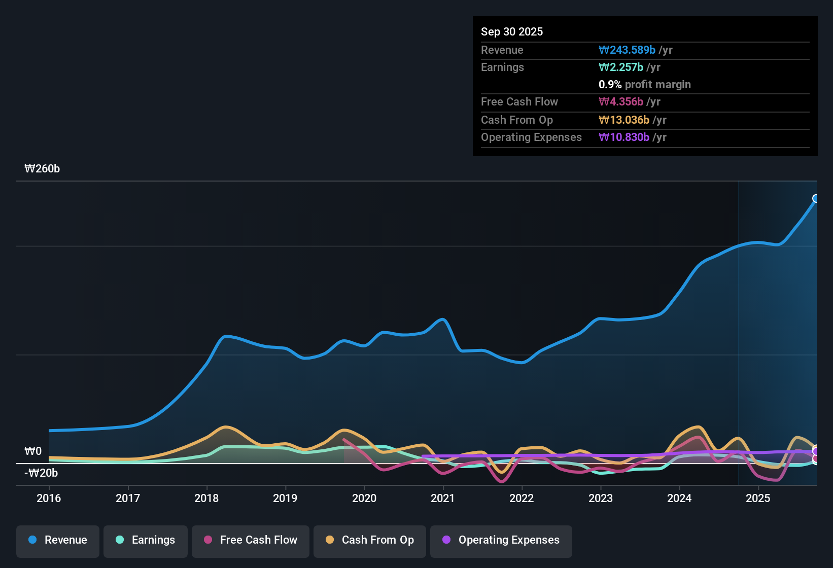 earnings-and-revenue-history