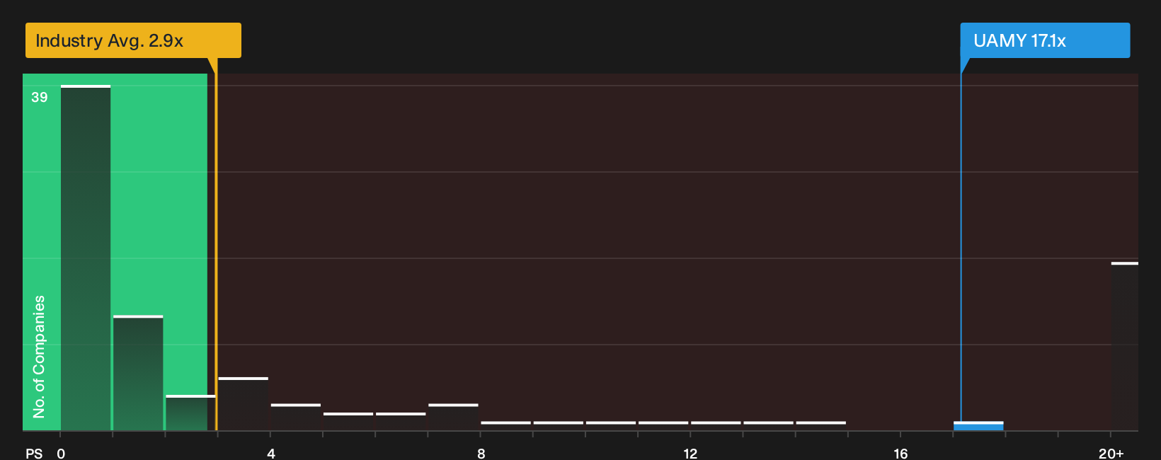 NYSE:UAMY P/S Ratio as at Oct 2026