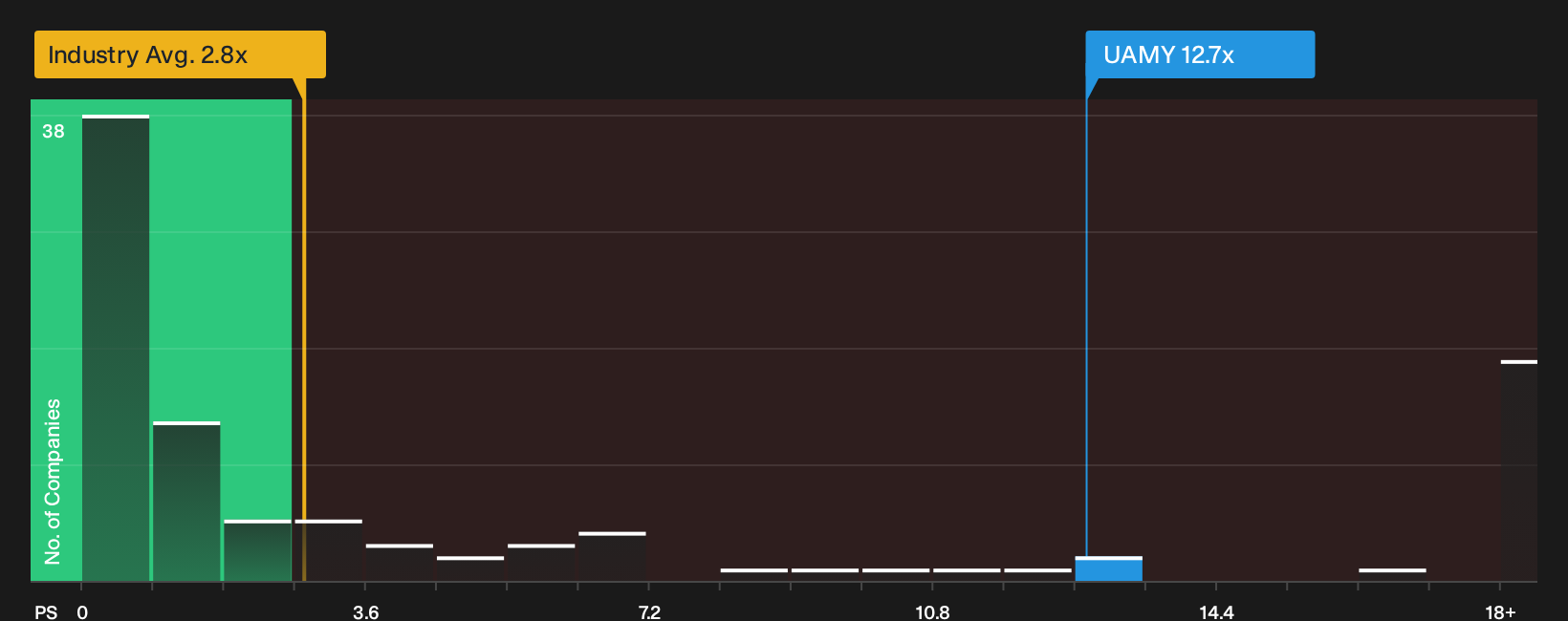 NYSE:UAMY P/S Ratio as at Oct 2026