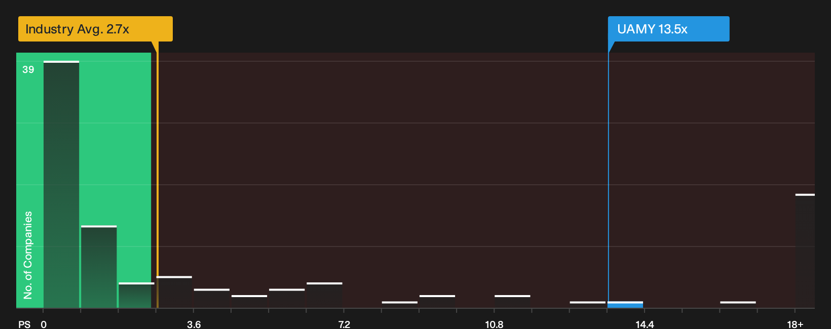NYSE:UAMY P/S Ratio as at Oct 2026