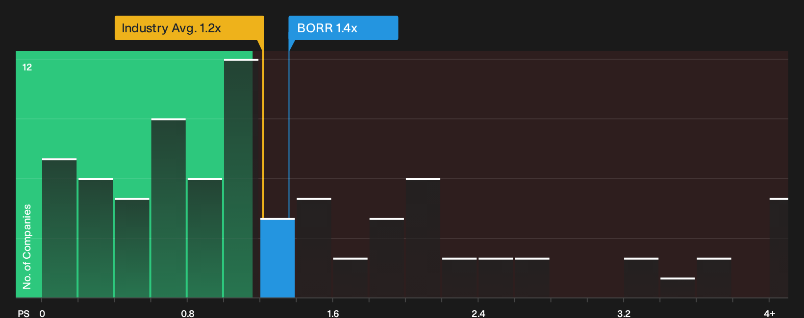 NYSE:BORR P/S Ratio as at Sep 2026