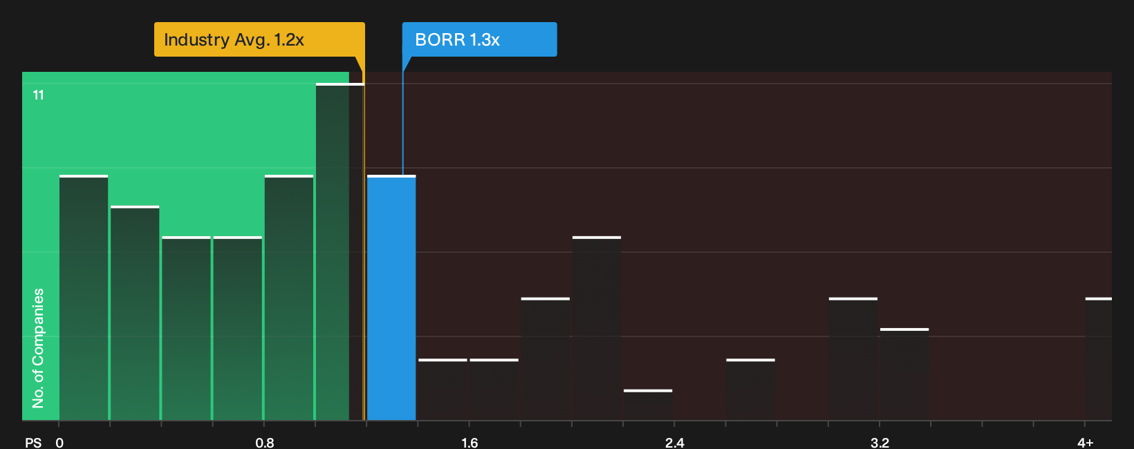 NYSE:BORR P/S Ratio as at Oct 2026