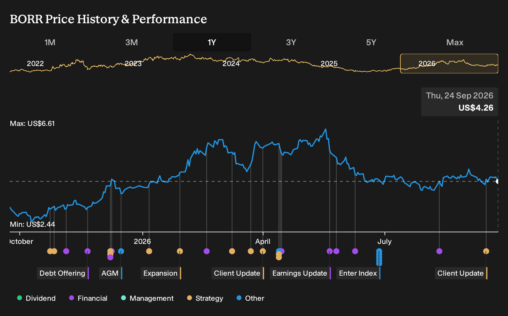 NYSE:BORR 1-Year Stock Price Chart