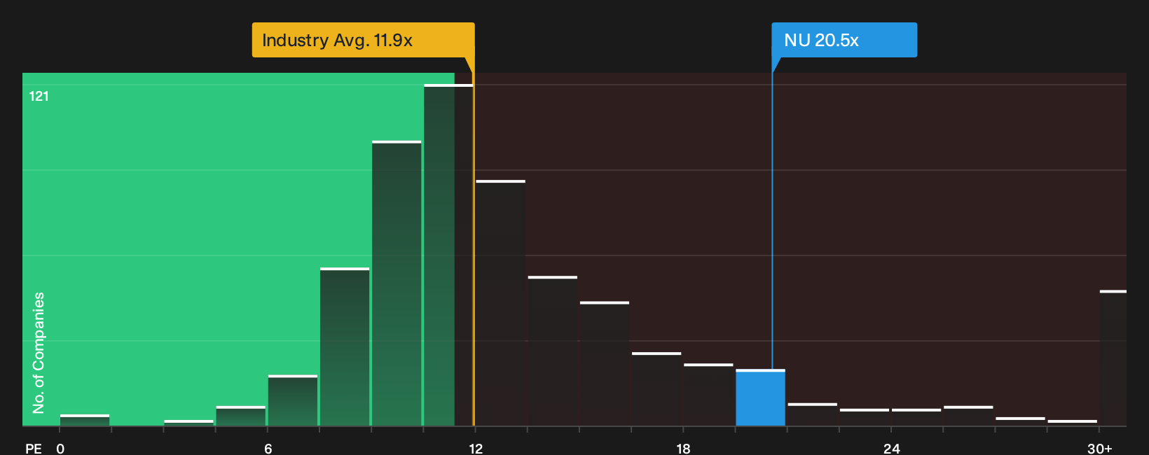 NYSE:NU P/E Ratio as at Sep 2026