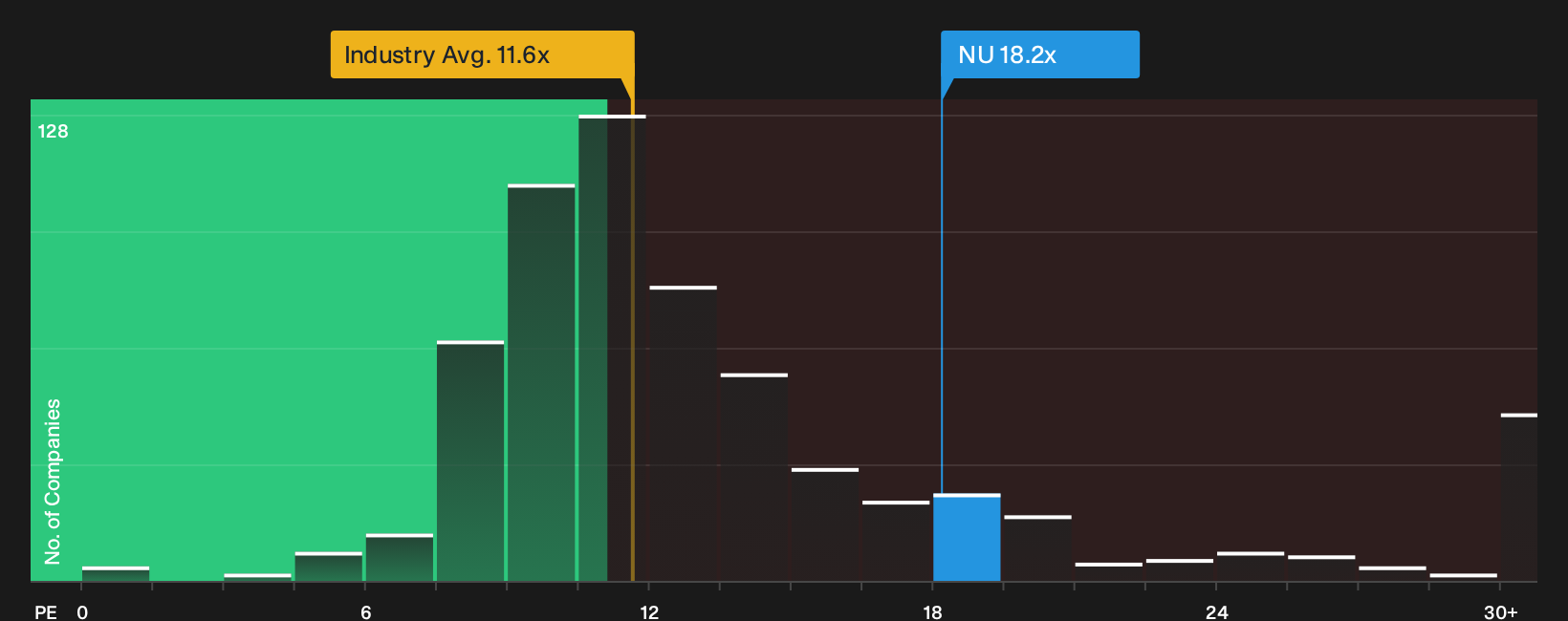 NYSE:NU P/E Ratio as at Sep 2026