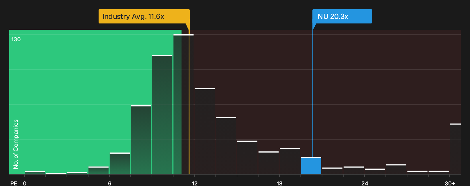 NYSE:NU P/E Ratio as at Oct 2026