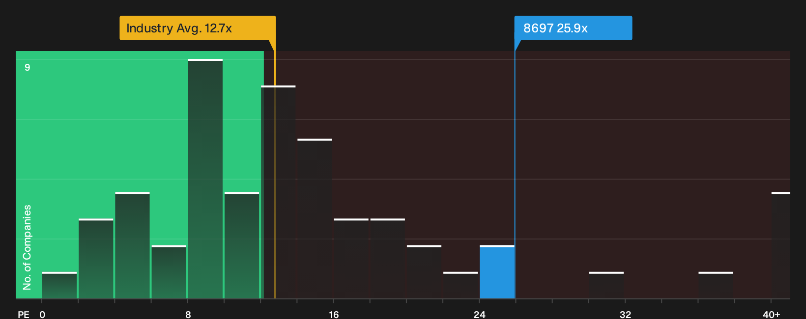 TSE:8697 P/E Ratio as at Oct 2026