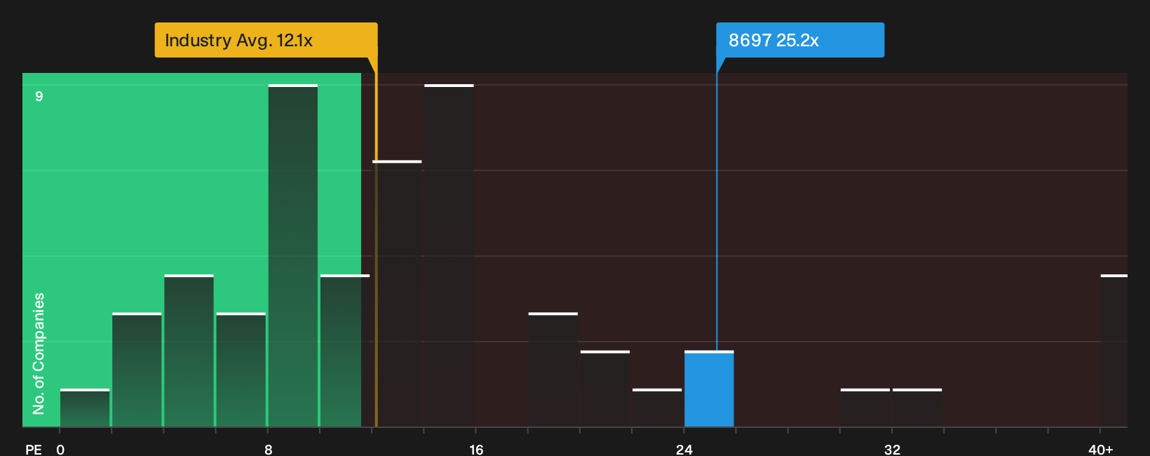 TSE:8697 P/E Ratio as at Oct 2026