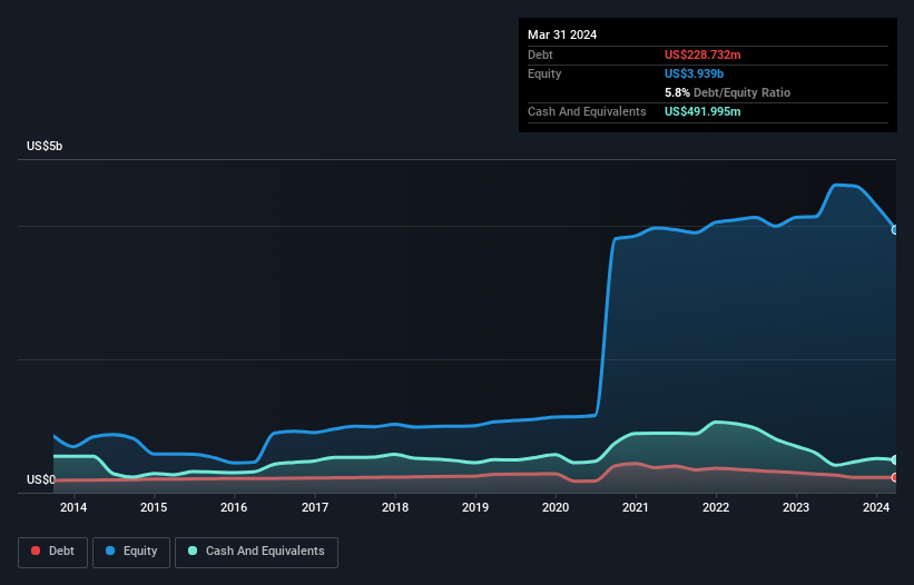 debt-equity-history-analysis