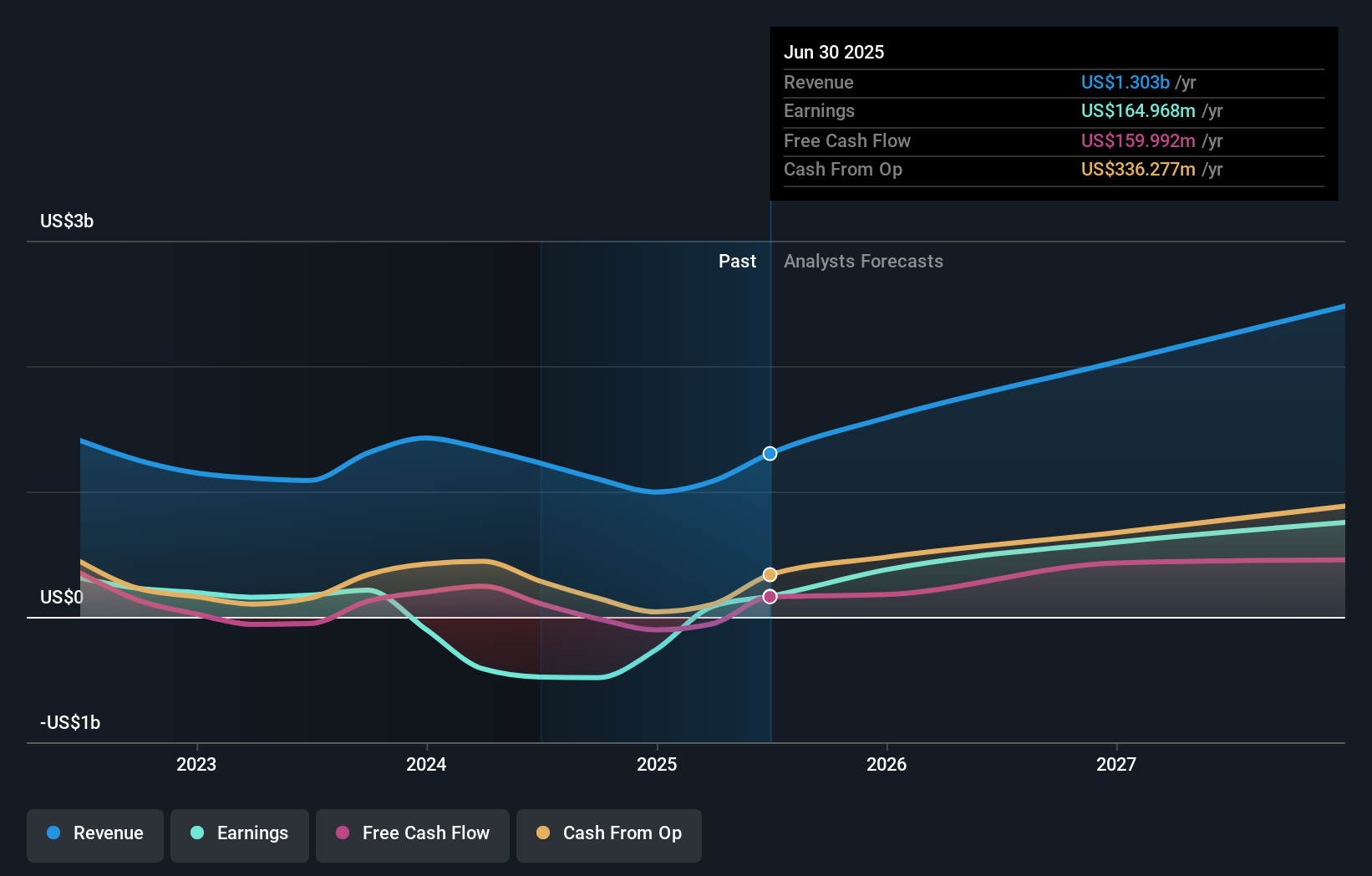 earnings-and-revenue-growth