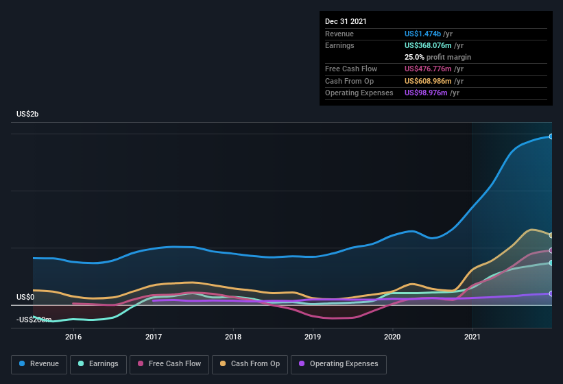 earnings-and-revenue-history