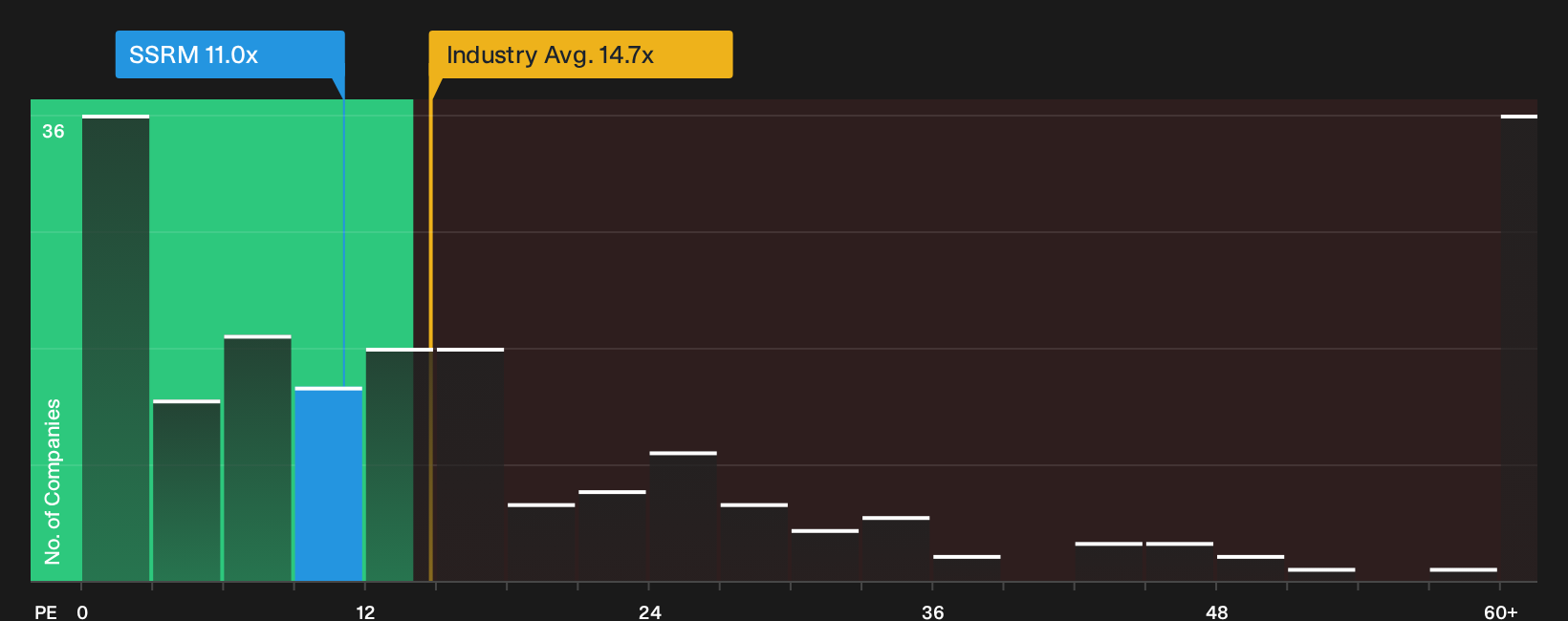 TSX:SSRM P/E Ratio as at Oct 2026