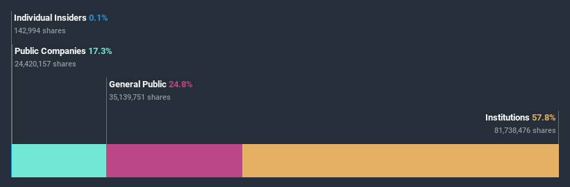ownership-breakdown
