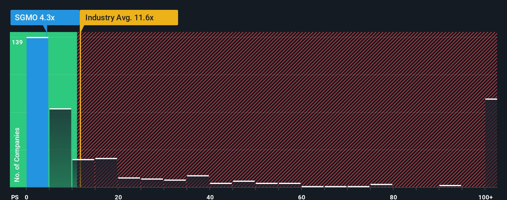 ps-multiple-vs-industry