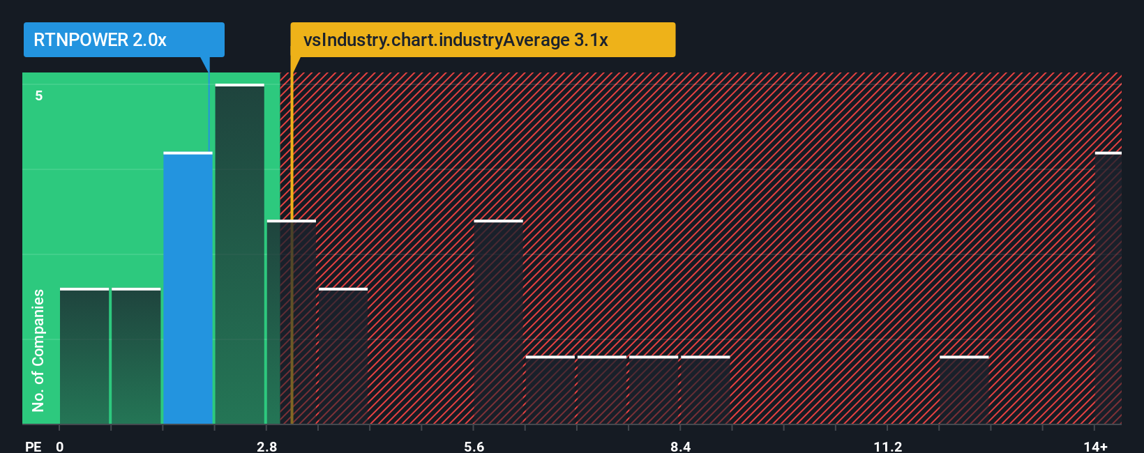 ps-multiple-vs-industry