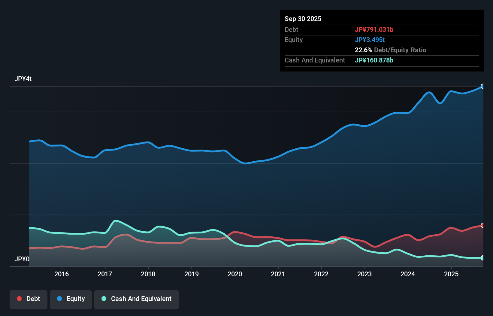debt-equity-history-analysis