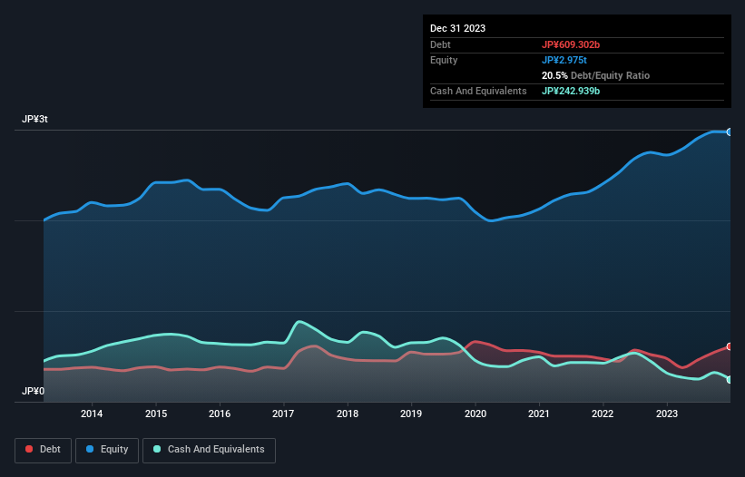 debt-equity-history-analysis