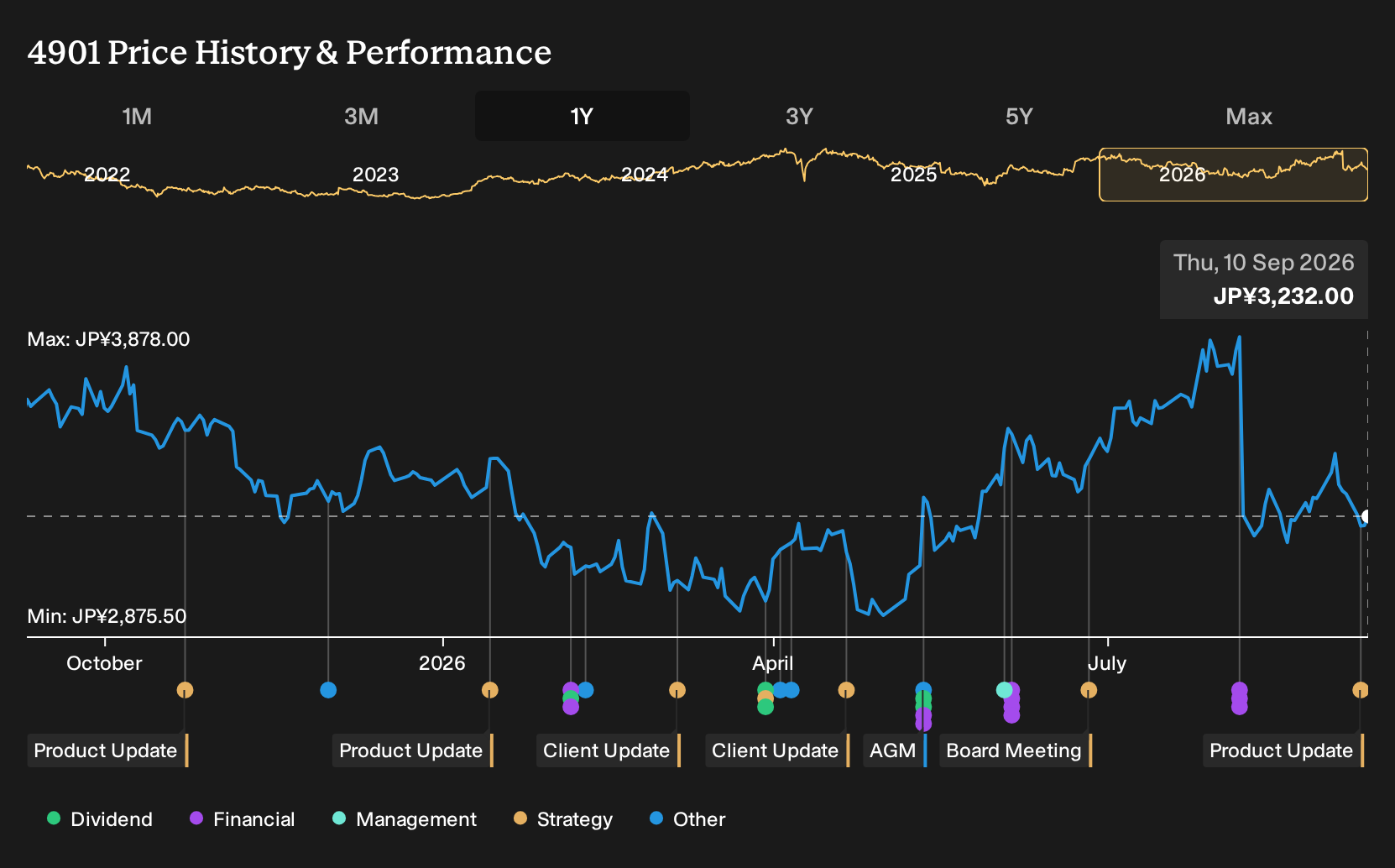 TSE:4901 1-Year Stock Price Chart