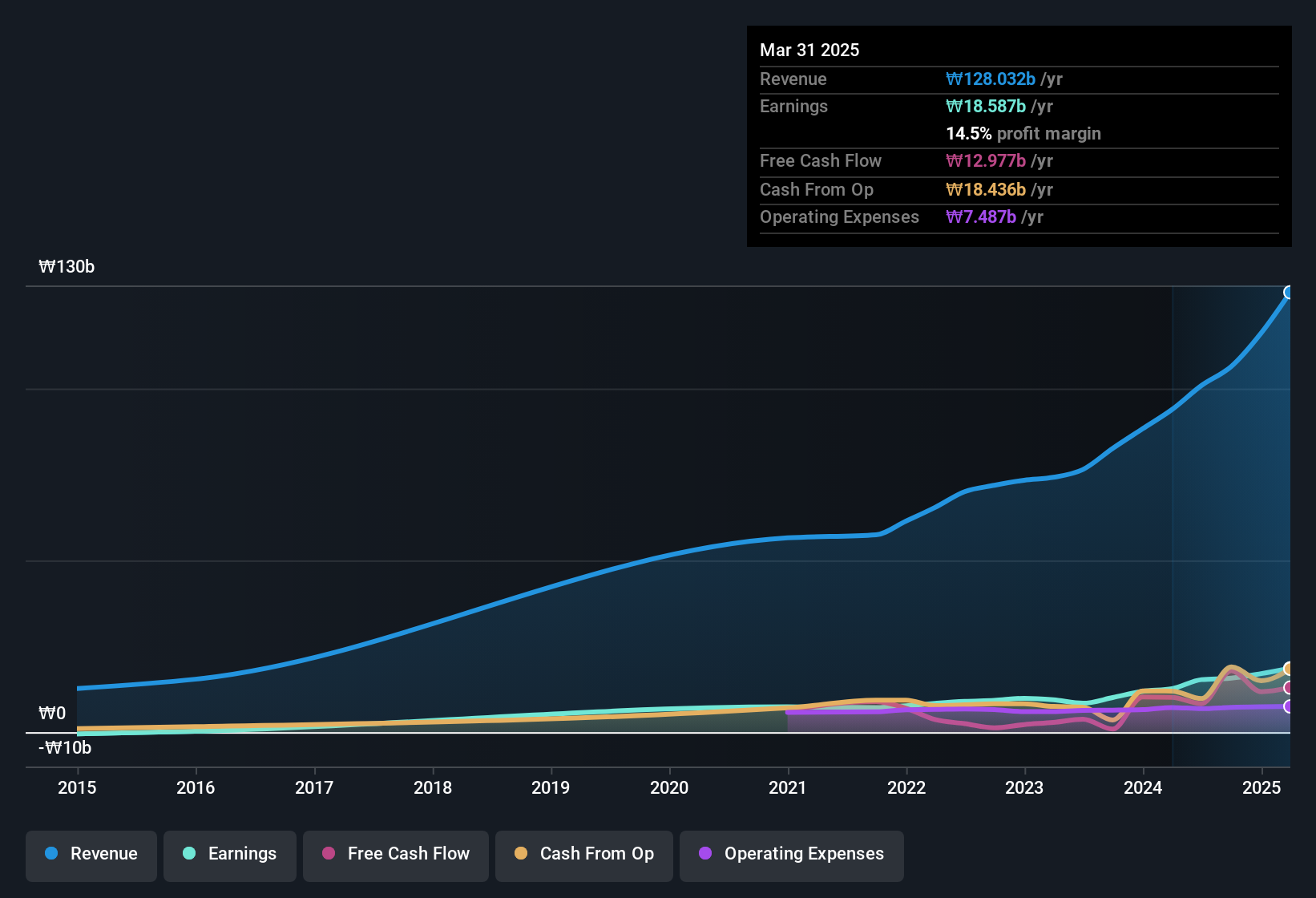 earnings-and-revenue-history