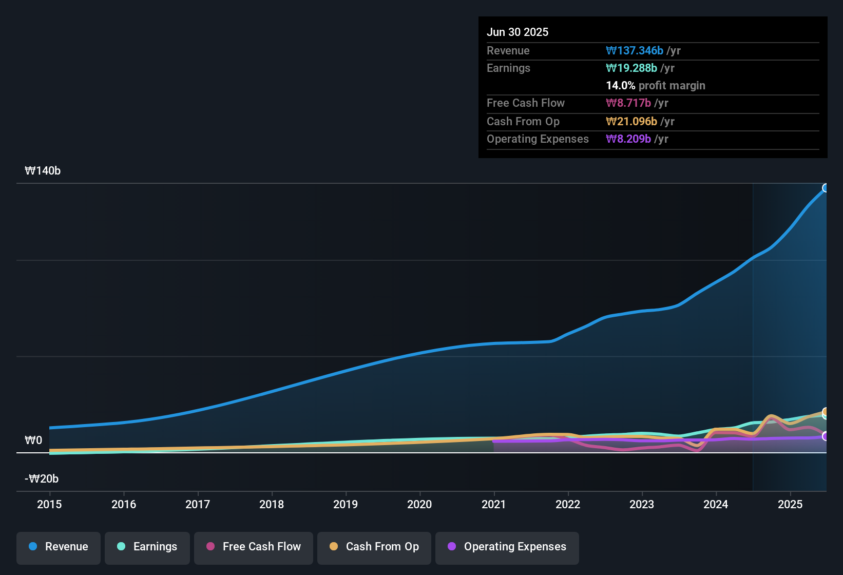 earnings-and-revenue-history